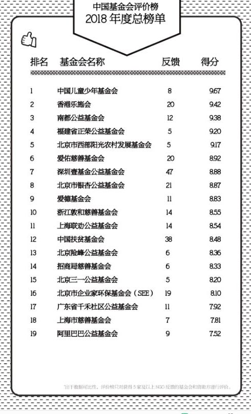 中国基金会评价榜2018年度总榜单